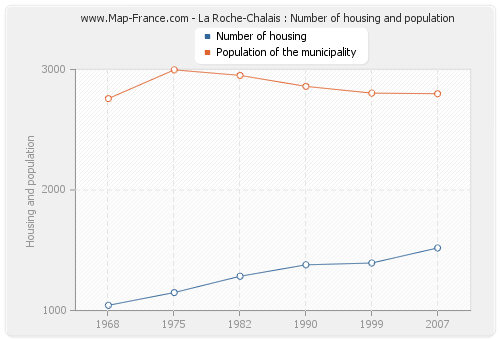 La Roche-Chalais : Number of housing and population